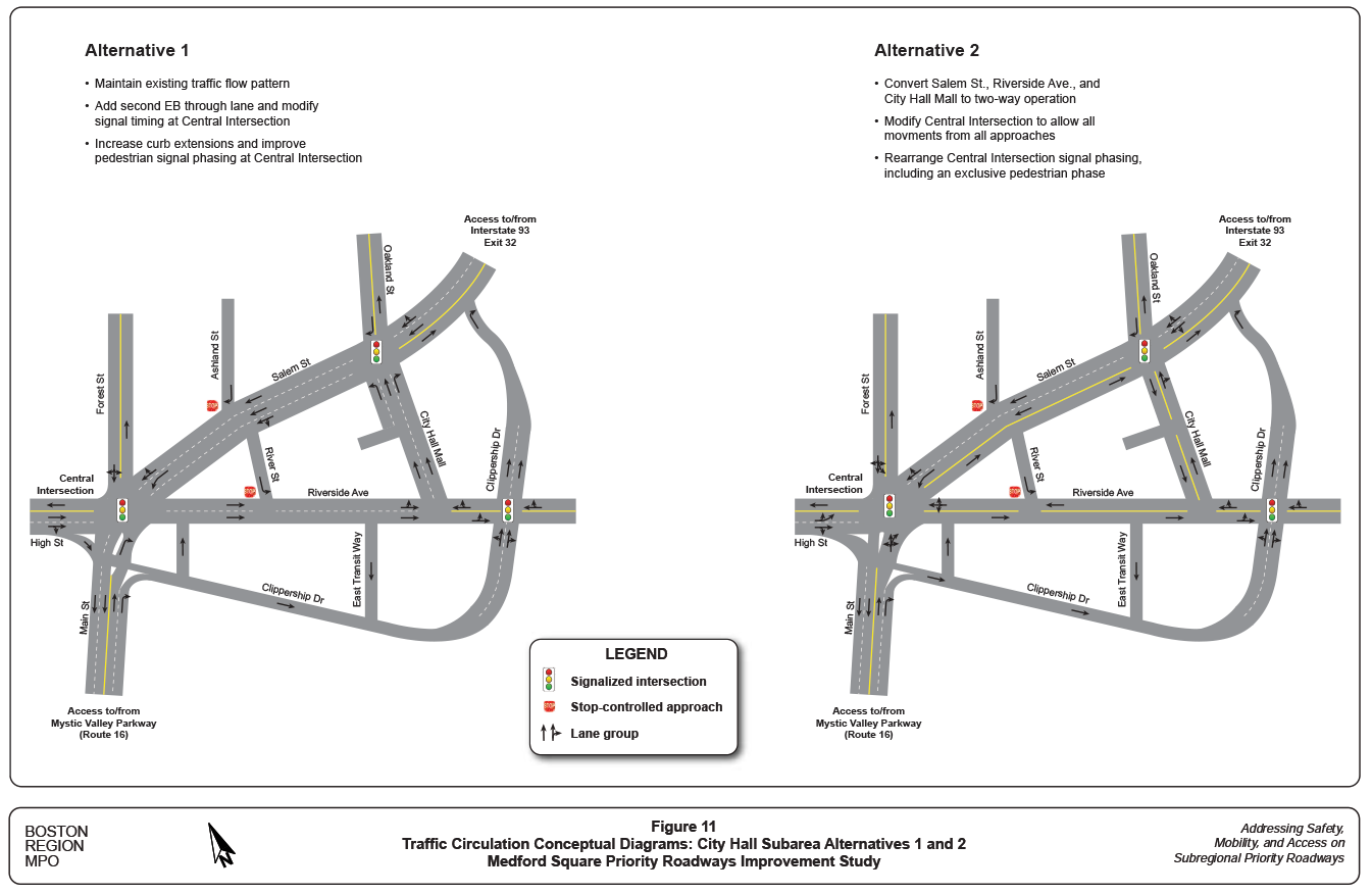 Figure 11. Traffic Circulation Conceptual Diagrams: City Hall Subarea Alternatives 1 and 2
This figure shows two schematic lane diagrams for design alternatives 1 and 2 for the city hall subarea.
Alternative 1 would make the following modifications:
•	Maintain existing traffic flow pattern
•	Add second eastbound through lane and modify signal timing at Central Intersection
•	Increase curb extensions and improve pedestrian signal phasing at Central Intersection
Alternative 2 would make the following modifications:
•	Convert Salem St., Riverside Ave., and City Hall Mall to two-way operation
•	Modify Central Intersection to allow all movements from all approaches
•	Rearrange Central Intersection signal phasing, including an exclusive pedestrian phase
